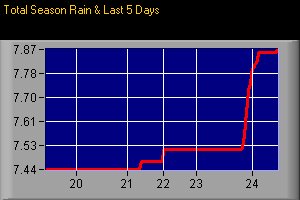 From my weather station